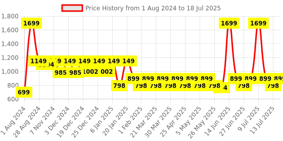 myntra.com Mlada Bra Full Coverage mlada Price History Graph from 1 Aug 2024 to 13 Jul 2025