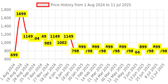 myntra.com Mlada Bra Full Coverage mlada Price History Graph from 1 Aug 2024 to 11 Jul 2025