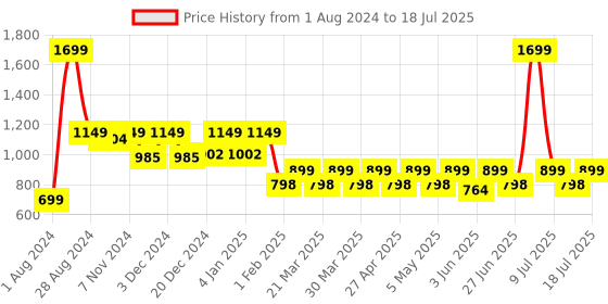 myntra.com Mlada Bra Full Coverage mlada Price History Graph from 1 Aug 2024 to 11 Jul 2025
