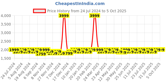 myntra.com Mlada Cotton Mid-Rise Plus Size Trouser mlada Price History Graph from 24 Jul 2024 to 5 Oct 2025