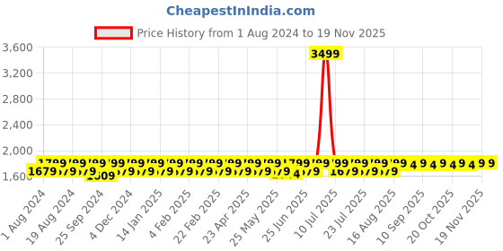 myntra.com Mlada Cotton Mid-Rise Plus Size Trouser mlada Price History Graph from 1 Aug 2024 to 18 Nov 2025