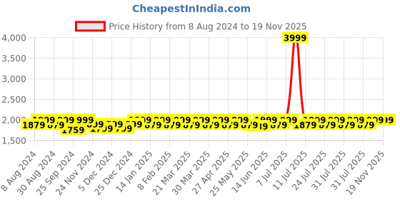 myntra.com Mlada Cotton Mid-Rise Plus Size Trouser mlada Price History Graph from 8 Aug 2024 to 18 Nov 2025