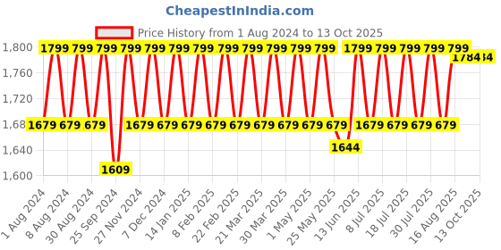 myntra.com Mlada Cotton Plus Size High Rise Regular Trousers mlada Price History Graph from 1 Aug 2024 to 13 Oct 2025