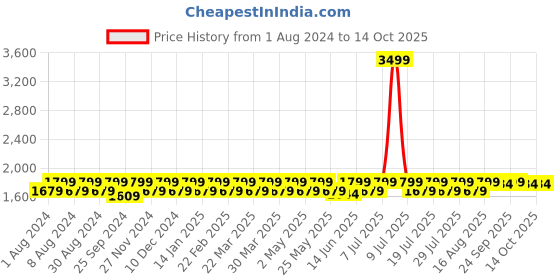 myntra.com Mlada Cotton Plus Size High Rise Regular Trousers mlada Price History Graph from 1 Aug 2024 to 13 Oct 2025
