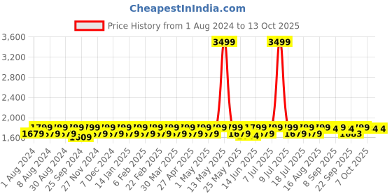 myntra.com Mlada Plus Size Cotton Mid Rise Trousers mlada Price History Graph from 1 Aug 2024 to 13 Oct 2025
