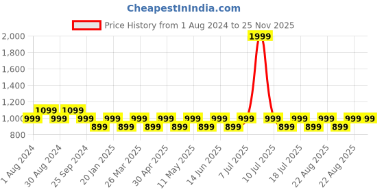 myntra.com Mlada Pure Cotton Maternity Kurti mlada Price History Graph from 1 Aug 2024 to 24 Nov 2025