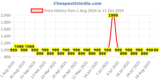 myntra.com Mlada Pure Cotton Maternity Kurti mlada Price History Graph from 1 Aug 2024 to 11 Oct 2025