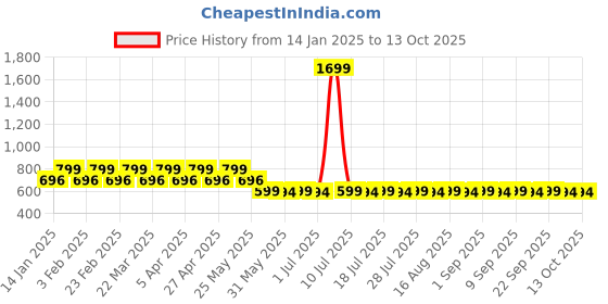 myntra.com Mlada Regular Fit Cotton Rib Tshirts mlada Price History Graph from 14 Jan 2025 to 12 Oct 2025