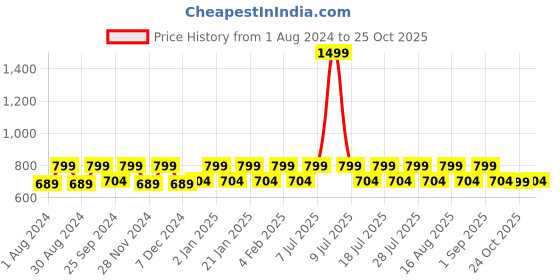 myntra.com Mlada Round Neck Rapid-Dry T-shirt mlada Price History Graph from 1 Aug 2024 to 25 Oct 2025
