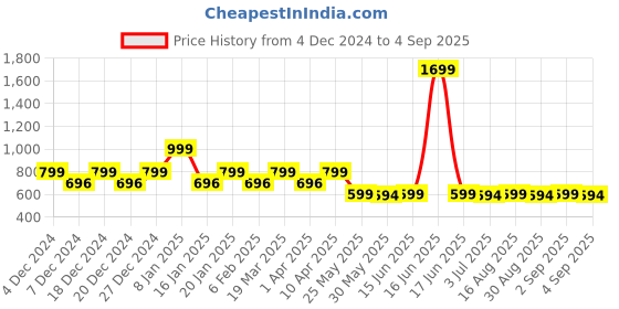 myntra.com Mlada Round Neck Regular Fit Sleeveless Cotton Ribbed Top mlada Price History Graph from 4 Dec 2024 to 4 Sep 2025