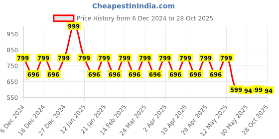 myntra.com Mlada Round Neck Regular Fit Sleeveless Cotton Ribbed Top mlada Price History Graph from 6 Dec 2024 to 28 Oct 2025