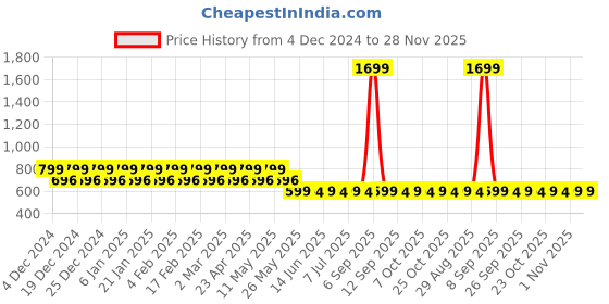myntra.com Mlada Round Neck Regular Fit Sleeveless Cotton Ribbed Top mlada Price History Graph from 4 Dec 2024 to 28 Nov 2025