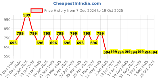 myntra.com Mlada Round Neck Regular Fit Sleeveless Cotton Ribbed Top mlada Price History Graph from 7 Dec 2024 to 19 Oct 2025