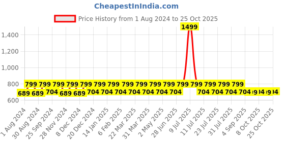 myntra.com Mlada Round Neck Short Sleeves Rapid-Dry Regular T-shirt mlada Price History Graph from 1 Aug 2024 to 25 Oct 2025