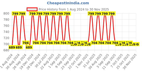 myntra.com Mlada Round Neck Short Sleeves Rapid-Dry Regular T-shirt mlada Price History Graph from 1 Aug 2024 to 30 Nov 2025