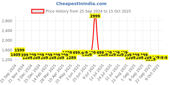 myntra.com Mlada Slim Fit High Waist Jeggings with Elastic Waist Band mlada Price History Graph from 25 Sep 2024 to 14 Oct 2025