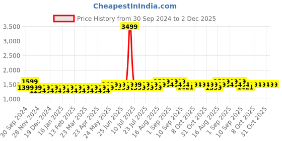 myntra.com Mlada Slim Fit High Waist Jeggings with Elastic Waist Band mlada Price History Graph from 30 Sep 2024 to 2 Dec 2025