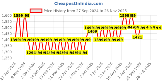 myntra.com Mlada Slim Fit High Waist Jeggings with Elastic Waist Band mlada Price History Graph from 27 Sep 2024 to 25 Nov 2025