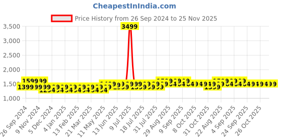 myntra.com Mlada Slim Fit High Waist Jeggings with Elastic Waist Band mlada Price History Graph from 26 Sep 2024 to 24 Nov 2025