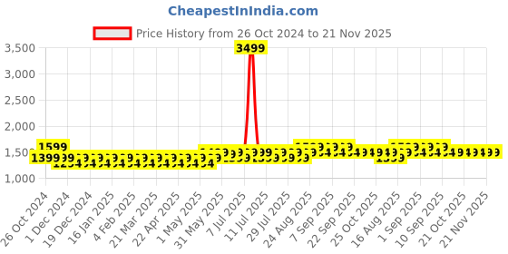 myntra.com Mlada Slim Fit High Waist Jeggings with Elastic Waist Band mlada Price History Graph from 26 Oct 2024 to 20 Nov 2025