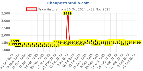 myntra.com Mlada Slim Fit High Waist Jeggings with Elastic Waist Band mlada Price History Graph from 26 Oct 2024 to 22 Nov 2025