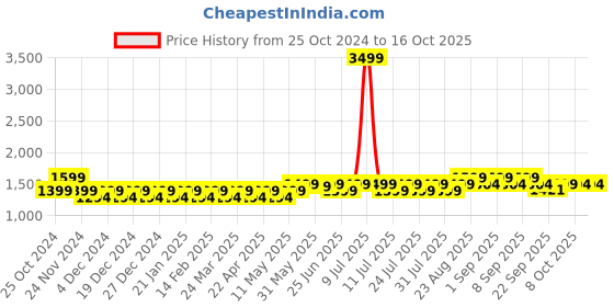 myntra.com Mlada Slim Fit High Waist Jeggings with Elastic Waist Band mlada Price History Graph from 25 Oct 2024 to 15 Oct 2025