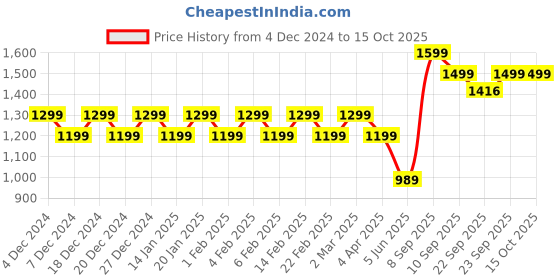 myntra.com Mlada Solid Mid Rise Regular Fit CargoShorts mlada Price History Graph from 4 Dec 2024 to 15 Oct 2025