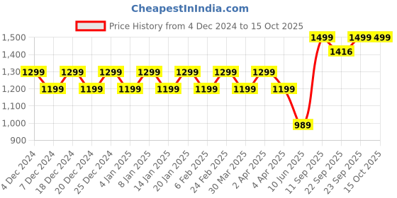 myntra.com Mlada Solid Mid Rise Regular Fit CargoShorts mlada Price History Graph from 4 Dec 2024 to 14 Oct 2025