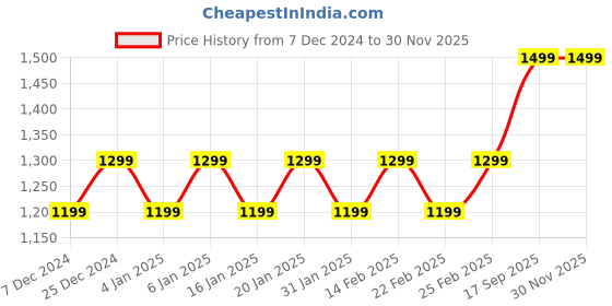 myntra.com Mlada Solid Mid Rise Regular Fit CargoShorts mlada Price History Graph from 7 Dec 2024 to 30 Nov 2025