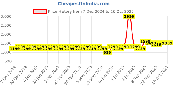 myntra.com Mlada Solid Mid Rise Regular Fit CargoShorts mlada Price History Graph from 7 Dec 2024 to 16 Oct 2025