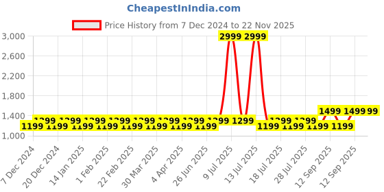 myntra.com Mlada Solid Mid Rise Regular Fit CargoShorts mlada Price History Graph from 7 Dec 2024 to 22 Nov 2025