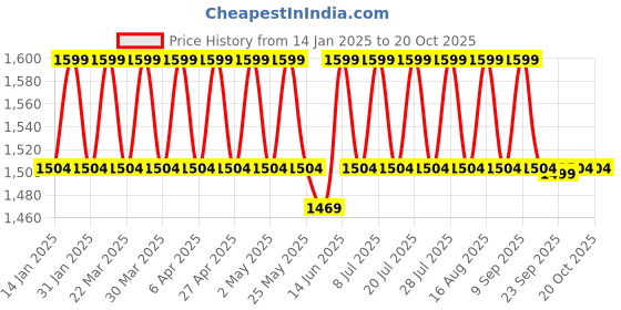 myntra.com Mlada Straight Fit Mid-High Waist Cigarette Pencil Pant mlada Price History Graph from 14 Jan 2025 to 20 Oct 2025