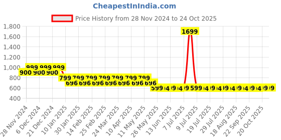 myntra.com Mlada Women Applique T-shirt mlada Price History Graph from 28 Nov 2024 to 22 Oct 2025