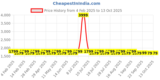 myntra.com Mlada Women Bootcut Flared Mid Rise Plus Size Trousers mlada Price History Graph from 4 Feb 2025 to 13 Oct 2025