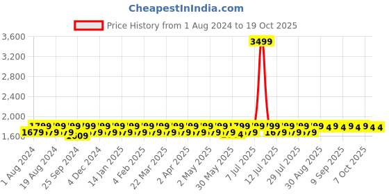 myntra.com Mlada Women Cotton Plus Size High Rise Regular Trousers mlada Price History Graph from 1 Aug 2024 to 17 Oct 2025
