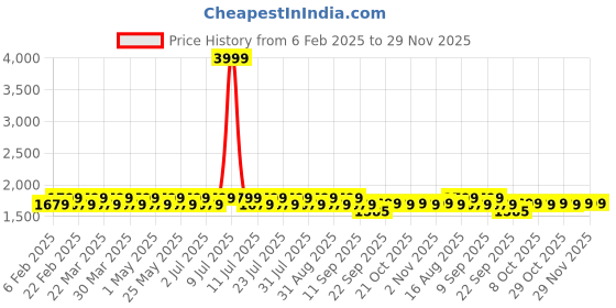 myntra.com Mlada Women Cotton Plus Size Wide Leg Flared Mid-Rise Stretchable Trouser mlada Price History Graph from 6 Feb 2025 to 28 Nov 2025