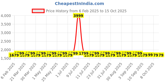myntra.com Mlada Women Cotton Plus Size Wide Leg Flared Mid-Rise Stretchable Trouser mlada Price History Graph from 6 Feb 2025 to 15 Oct 2025