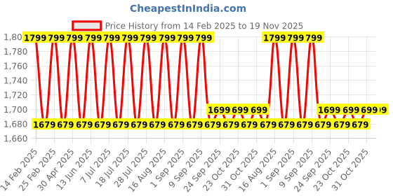 myntra.com Mlada Women Cotton Plus Size Wide Leg Flared Mid-Rise Stretchable Trouser mlada Price History Graph from 14 Feb 2025 to 19 Nov 2025