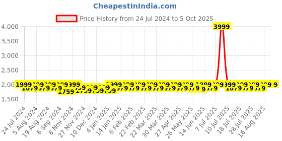 myntra.com Mlada Women Cotton Regular Fit Mid-Rise Plus Size Regular Trouser mlada Price History Graph from 24 Jul 2024 to 4 Oct 2025