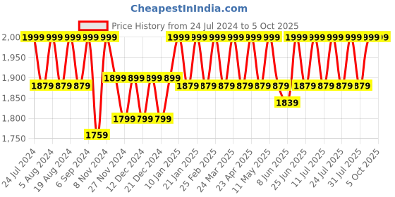 myntra.com Mlada Women Cotton Regular Fit Mid-Rise Plus Size Regular Trouser mlada Price History Graph from 24 Jul 2024 to 4 Oct 2025