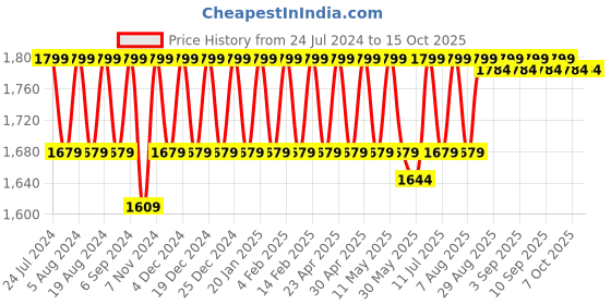 myntra.com Mlada Women Cotton Regular Fit Mid-Rise Plus Size Regular Trouser mlada Price History Graph from 24 Jul 2024 to 15 Oct 2025