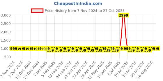 myntra.com Mlada Women Cotton Regular Fit Mid-Rise Shorts mlada Price History Graph from 7 Nov 2024 to 27 Oct 2025