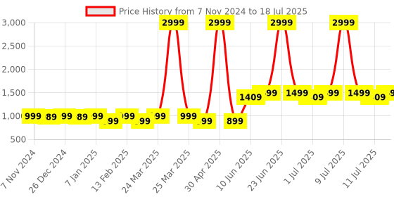 myntra.com Mlada Women Cotton Regular Fit Shorts mlada Price History Graph from 7 Nov 2024 to 18 Jul 2025