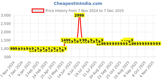 myntra.com Mlada Women Cotton Regular Fit Shorts mlada Price History Graph from 7 Nov 2024 to 7 Dec 2025
