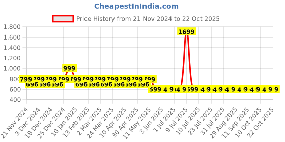 myntra.com Mlada Women Extended Sleeves Pockets T-shirt mlada Price History Graph from 21 Nov 2024 to 20 Oct 2025