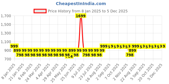 myntra.com Mlada Women Full Coverage Sports Bra mlada Price History Graph from 8 Jan 2025 to 5 Dec 2025