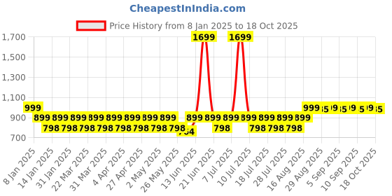 myntra.com Mlada Women Full Coverage Sports Bra mlada Price History Graph from 8 Jan 2025 to 18 Oct 2025