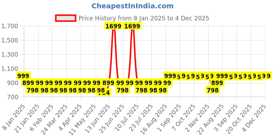 myntra.com Mlada Women Full Coverage Sports Bra mlada Price History Graph from 8 Jan 2025 to 4 Dec 2025