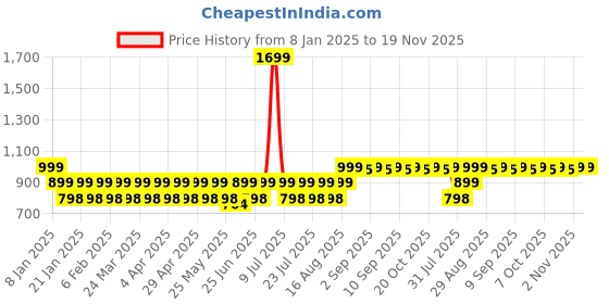 myntra.com Mlada Women Full Coverage Sports Bra mlada Price History Graph from 8 Jan 2025 to 18 Nov 2025