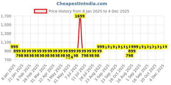 myntra.com Mlada Women Full Coverage Sports Bra mlada Price History Graph from 8 Jan 2025 to 3 Dec 2025